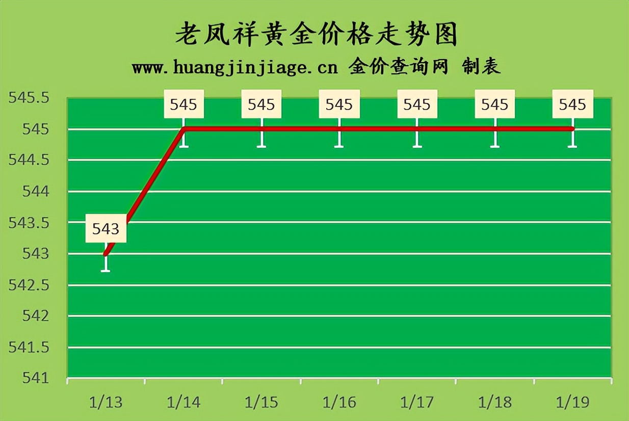 近期黄金价格走势今日多少一克,国际金价本周小幅上涨