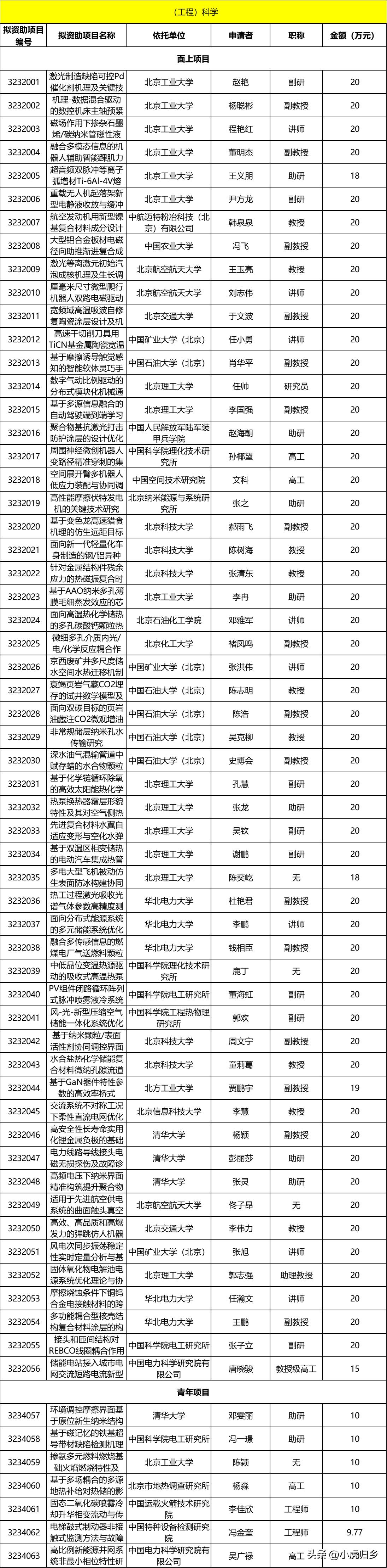 北京市自然科学基金课题,北京市自然科学面上项目