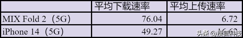 苹果的4g网络比安卓的5g快吗,iphone4g和5g网速对比