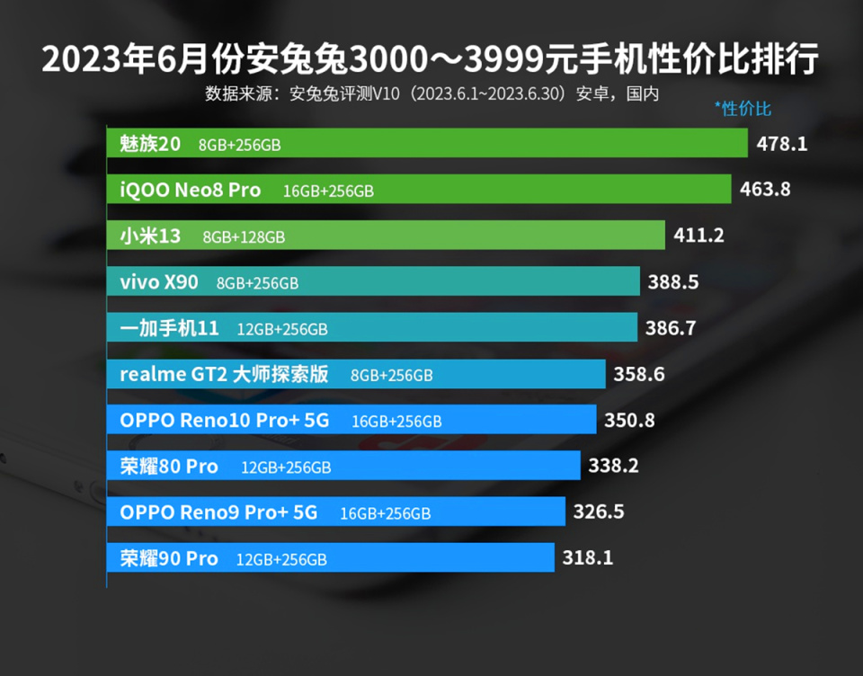 性价比高的手机哪款最值得入手,性价比高最新手机推荐哪一款