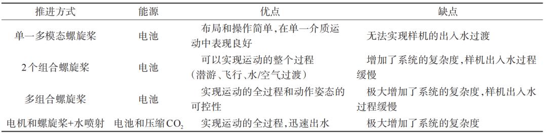 新型水下航行器设计理论与方法,跨介质航行器设计建模流程
