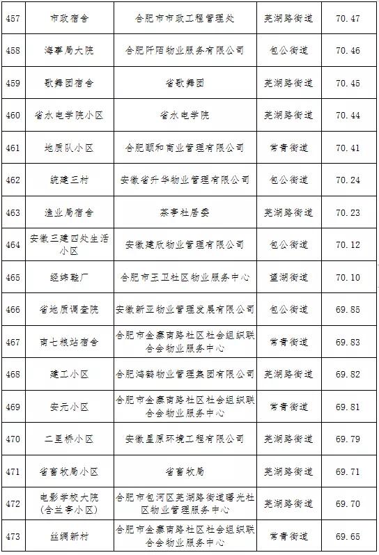 最新合肥小区物业排名,合肥物业排名前十的品牌