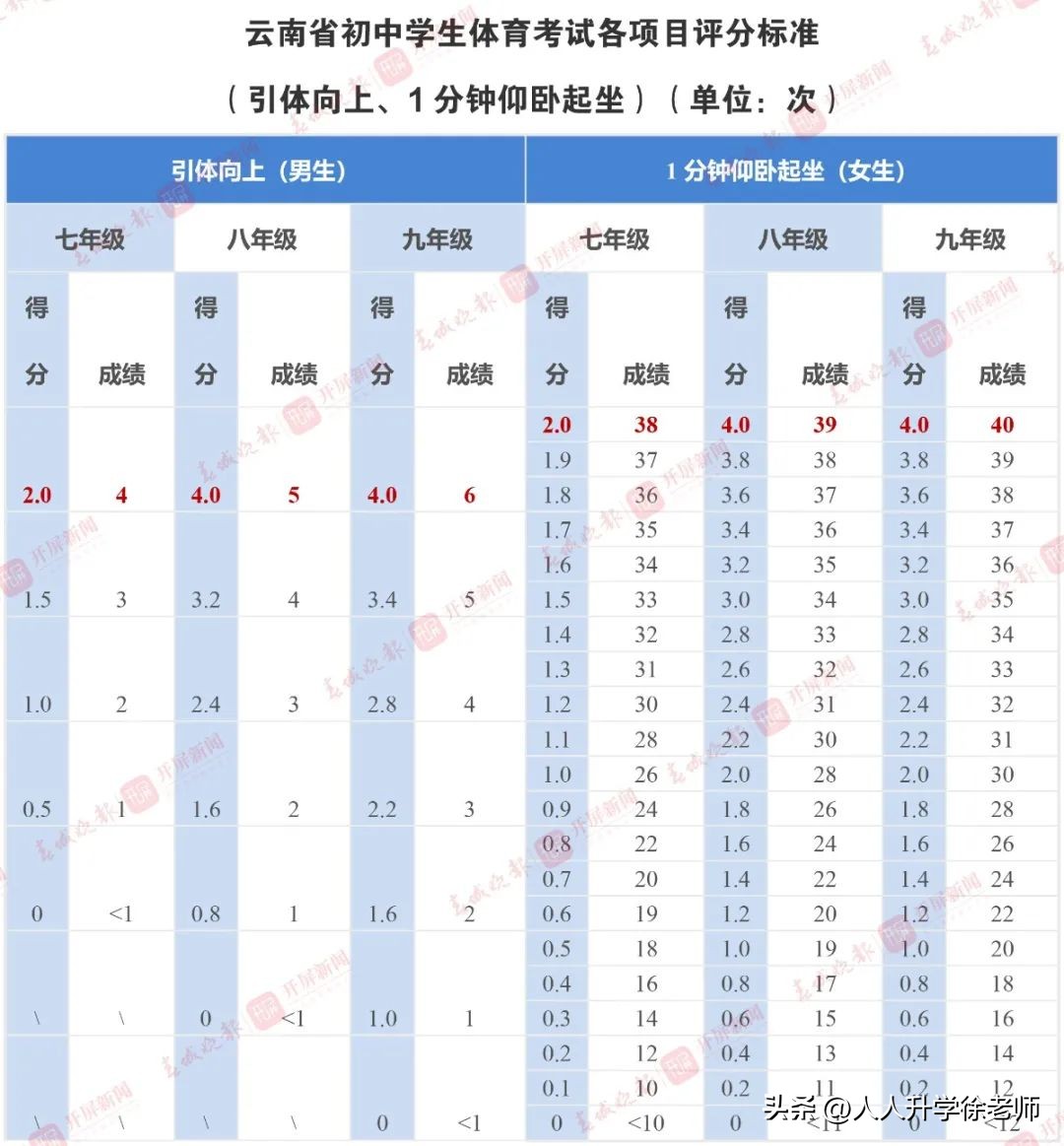 昆明中考体育评分满分标准,昆明中考体育评分标准表最新