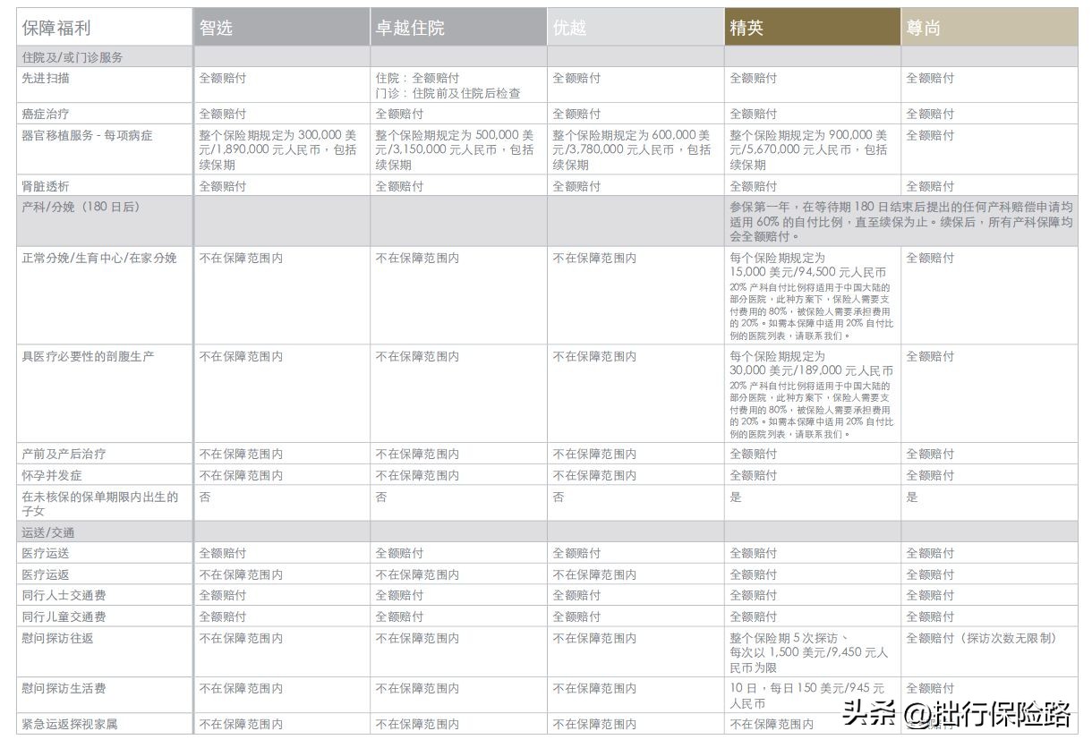 高端医疗入门,高端医疗该怎样正确选择