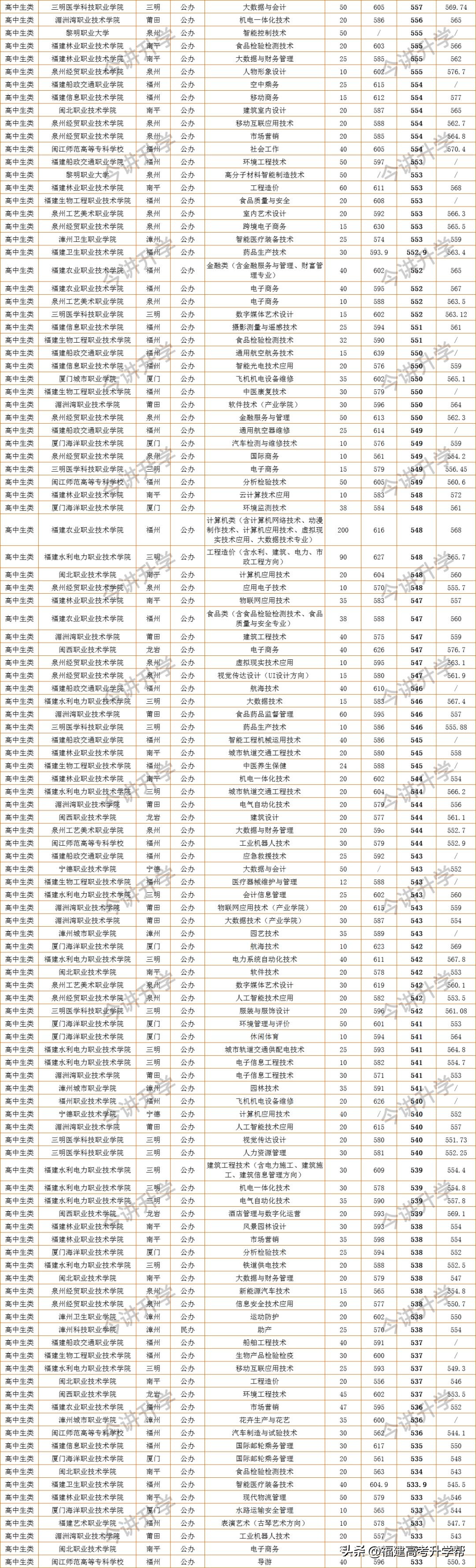 福建高职分数线2023,福建省专科批填报志愿规则