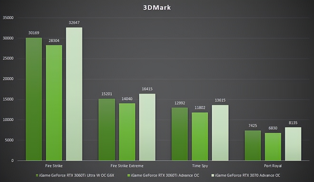 nvidia显卡rtx3060ti为最佳,gddr6x3060ti显卡评测