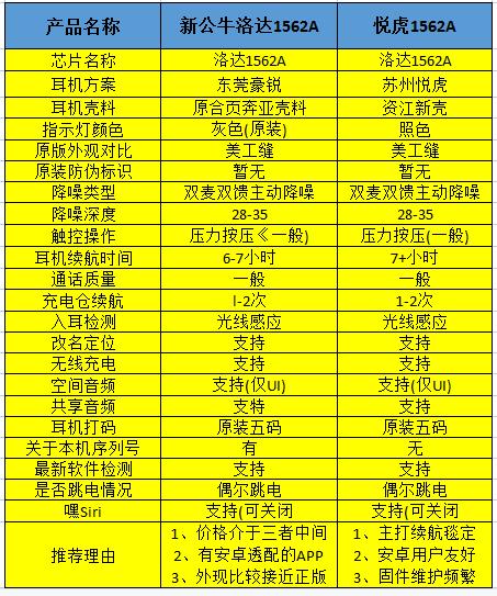 airpods2洛达1536u和1562m哪个好,华强北airpodspro洛达1562a音质测评