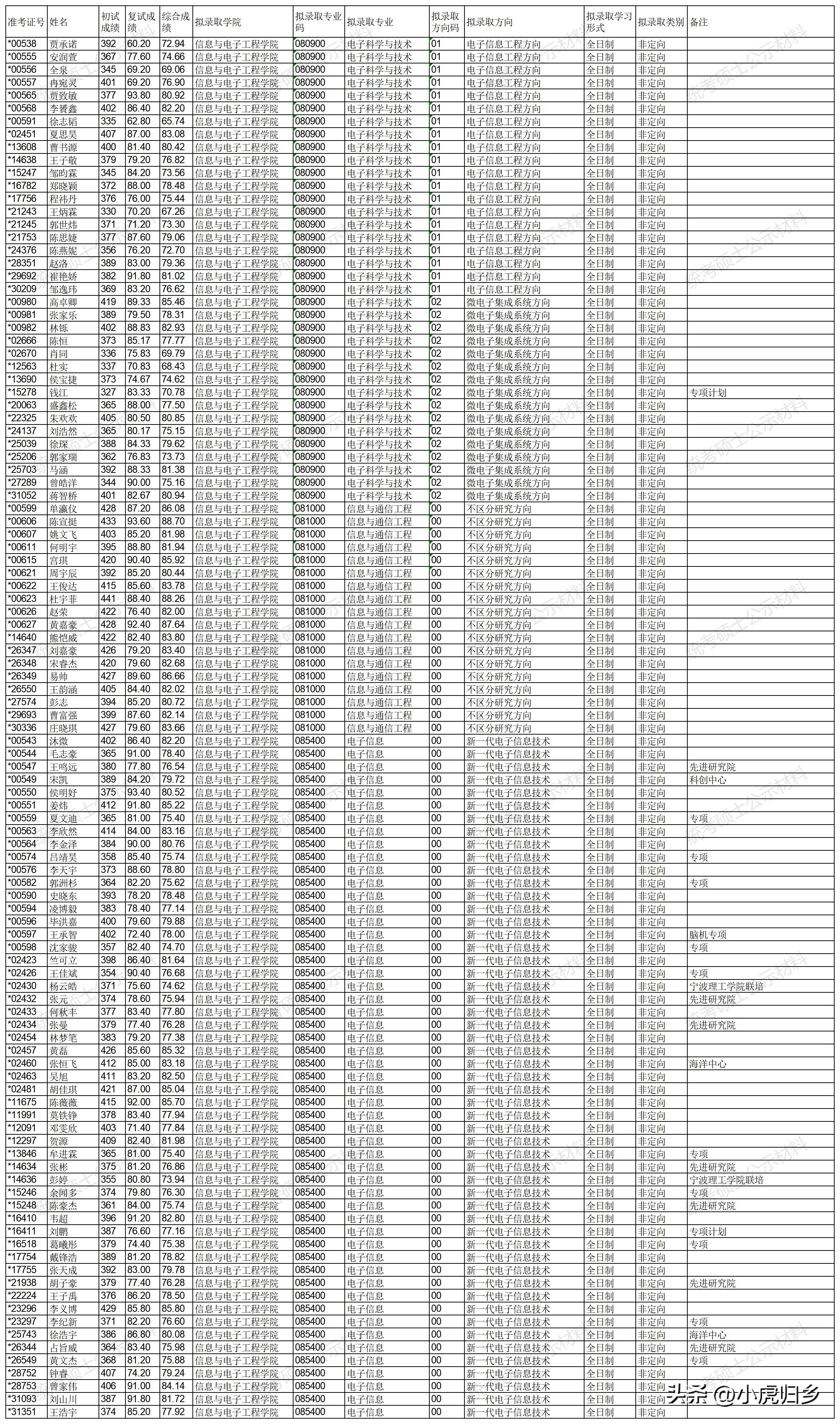 浙江大学2023年硕士研究生拟录取名单（统考生）