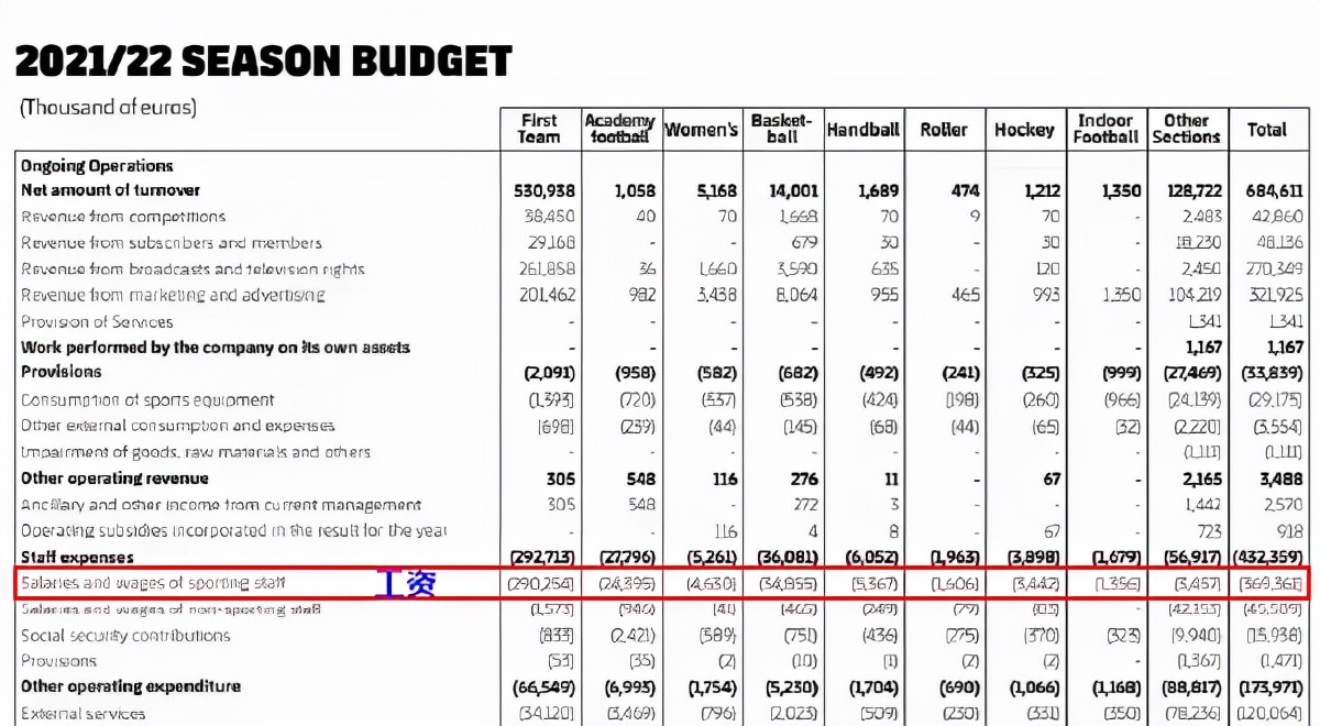 巴萨最新薪酬表,2022巴萨工资表