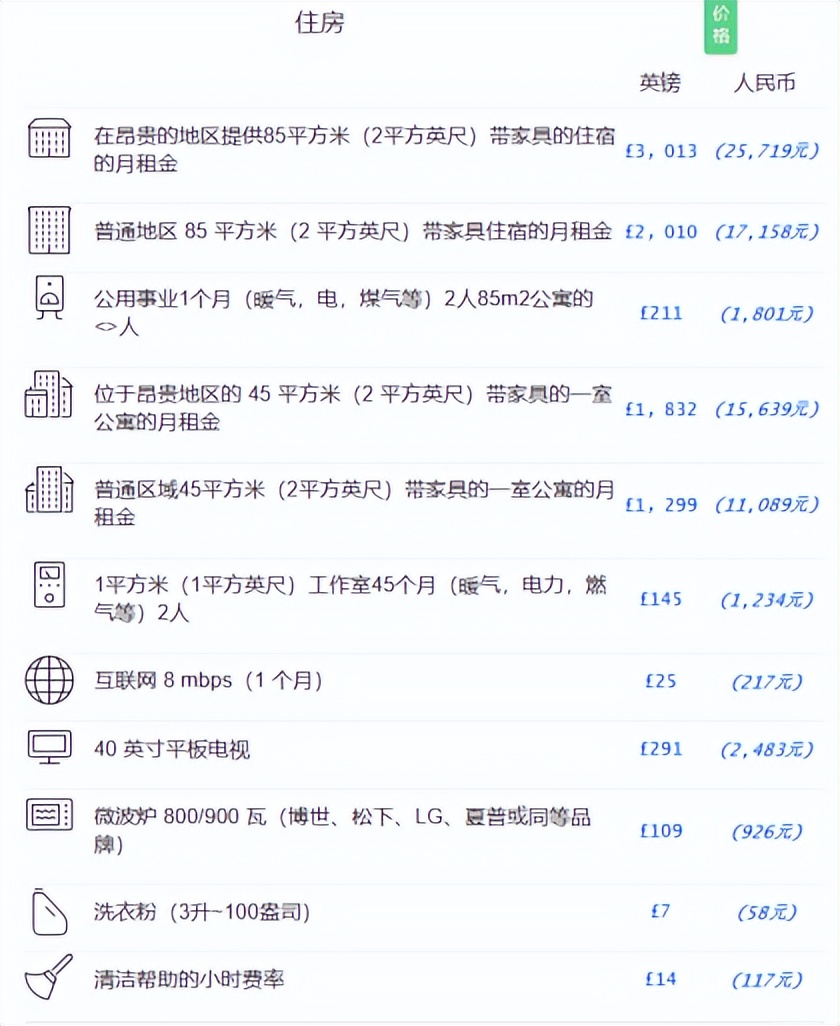 英国留学租房攻略学生宿舍篇,英国留学住宿租房需要注意的事项