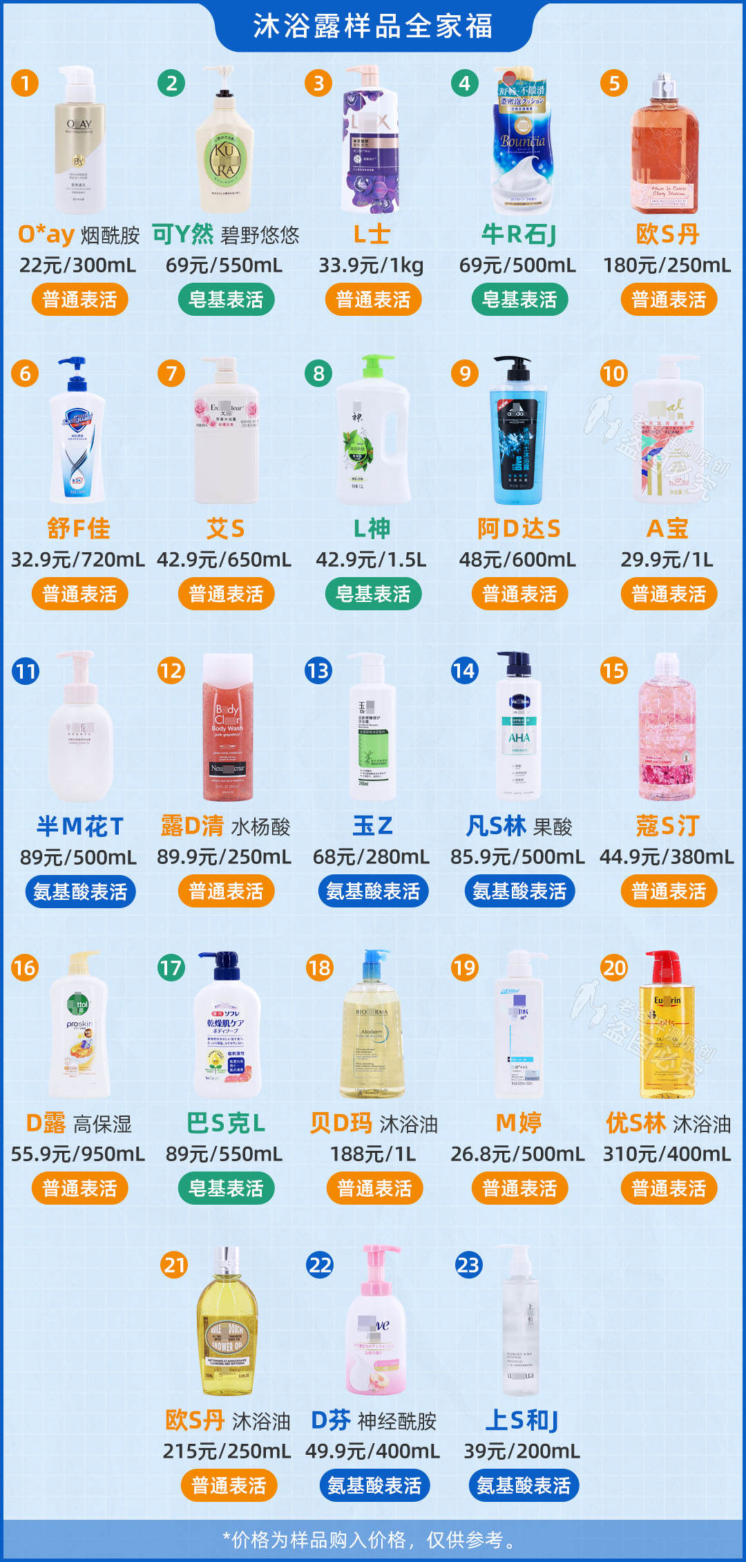 真人实测17款身体乳,沐浴乳测评真实推荐