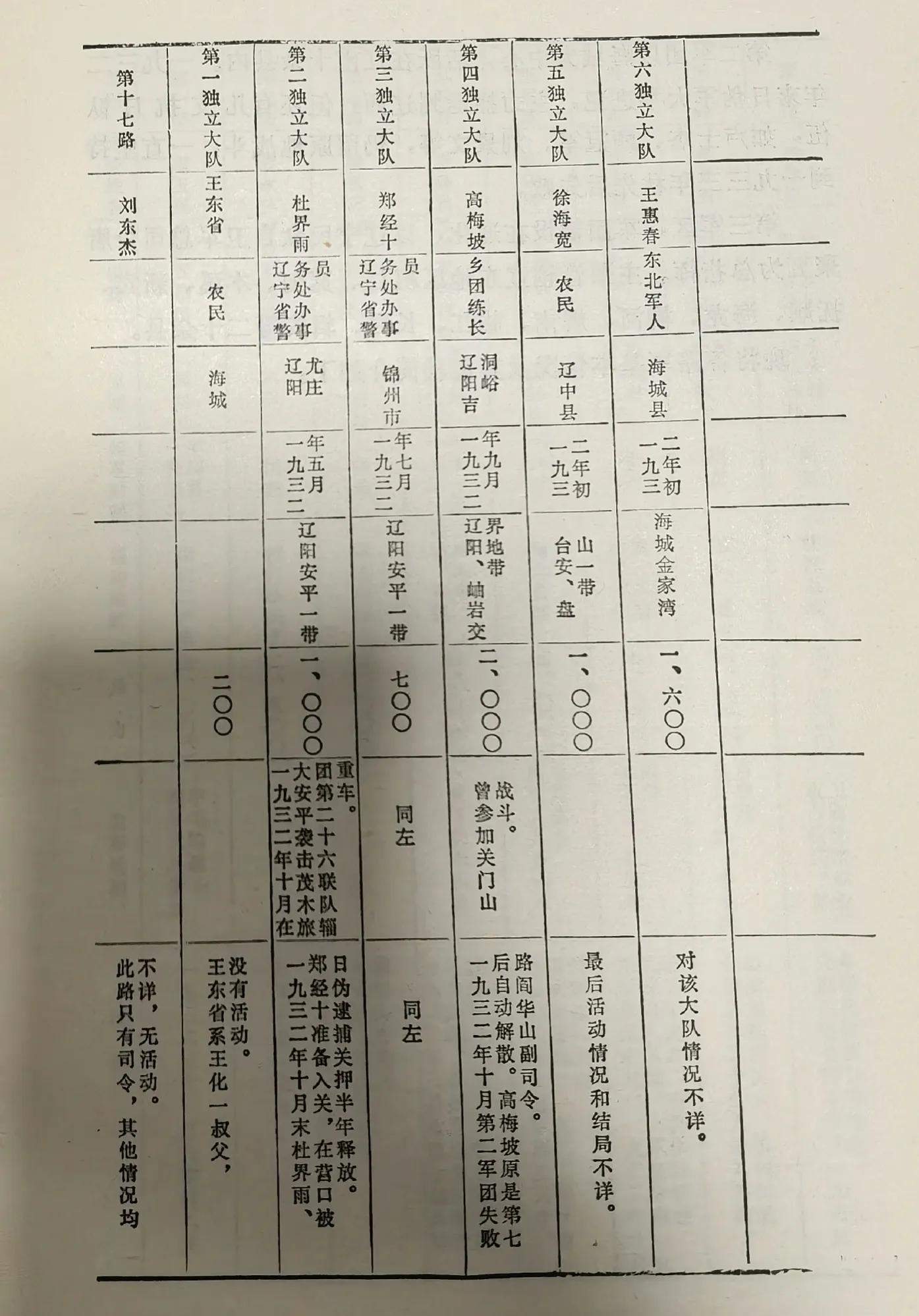 东北抗日义勇军史-东北民众抗日武装