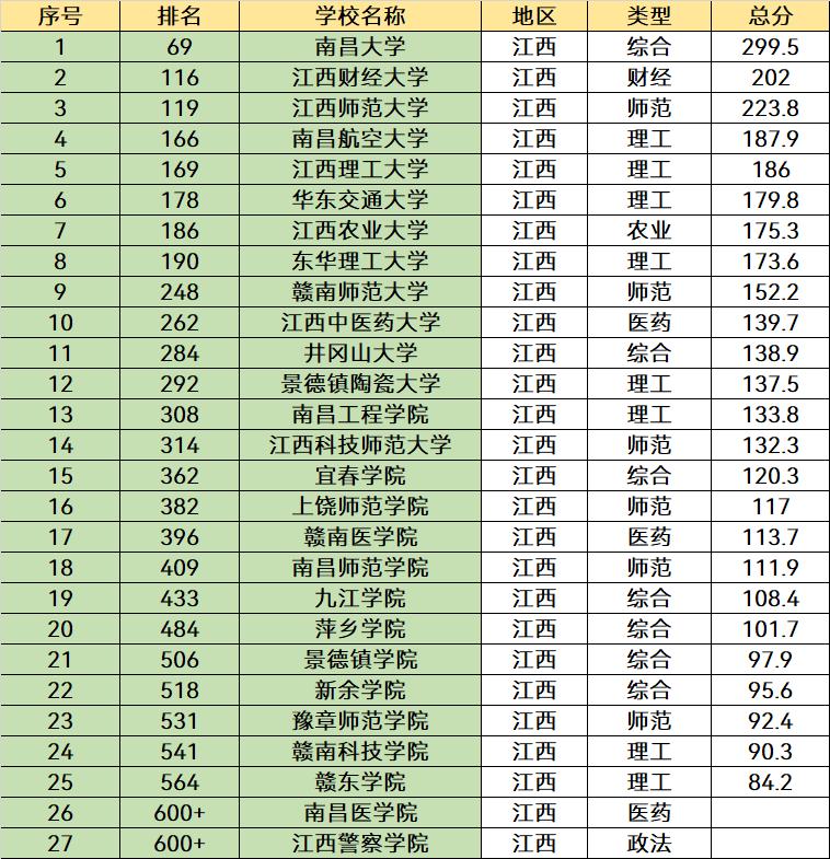 江西“含金量”很高的3所大学，有深厚的底蕴，就业质量非常好
