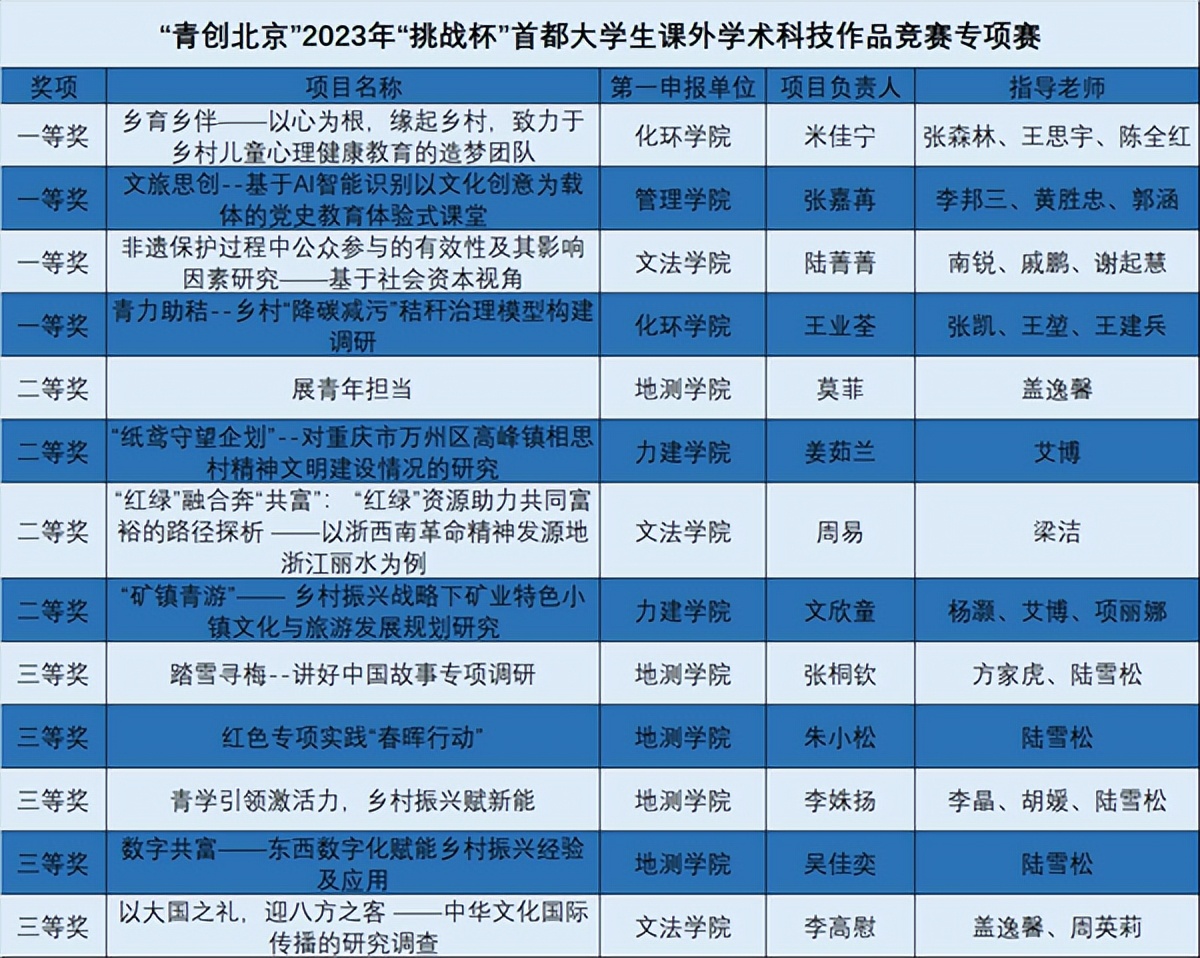 赞获奖,赞石河子大学代表队获全国特等奖