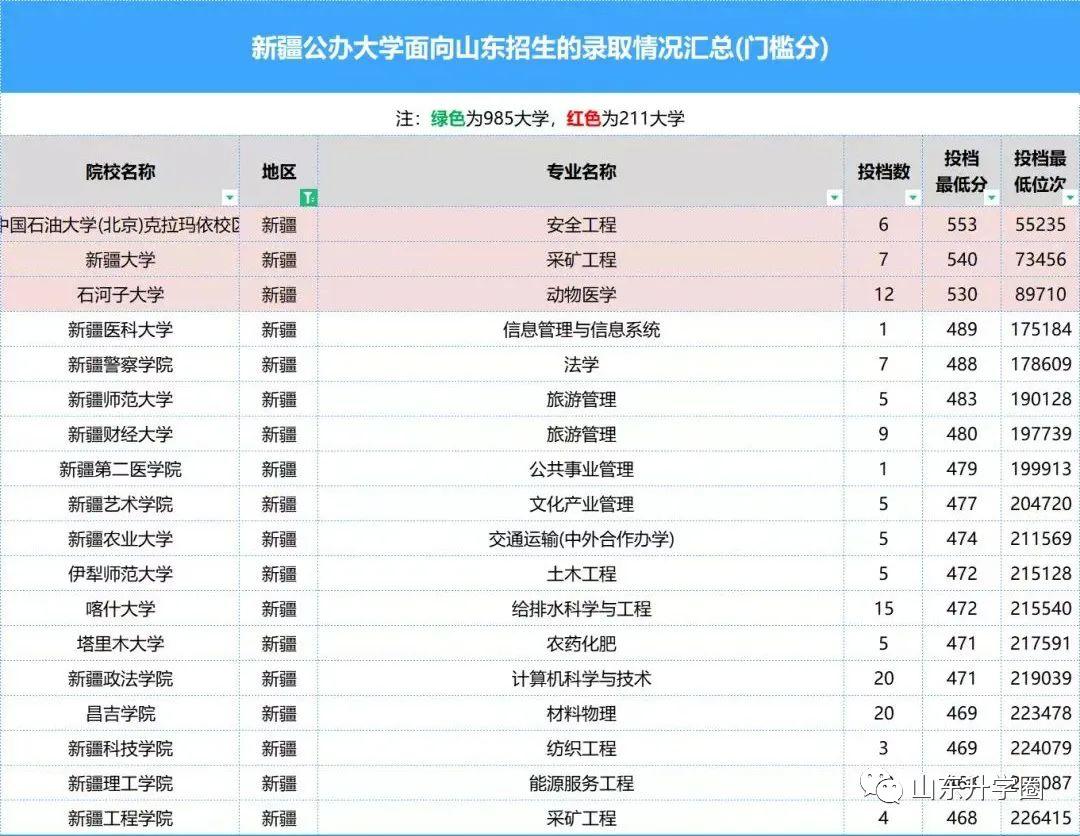 山东高考志愿填报最好专业,山东高考志愿填报专业及录取