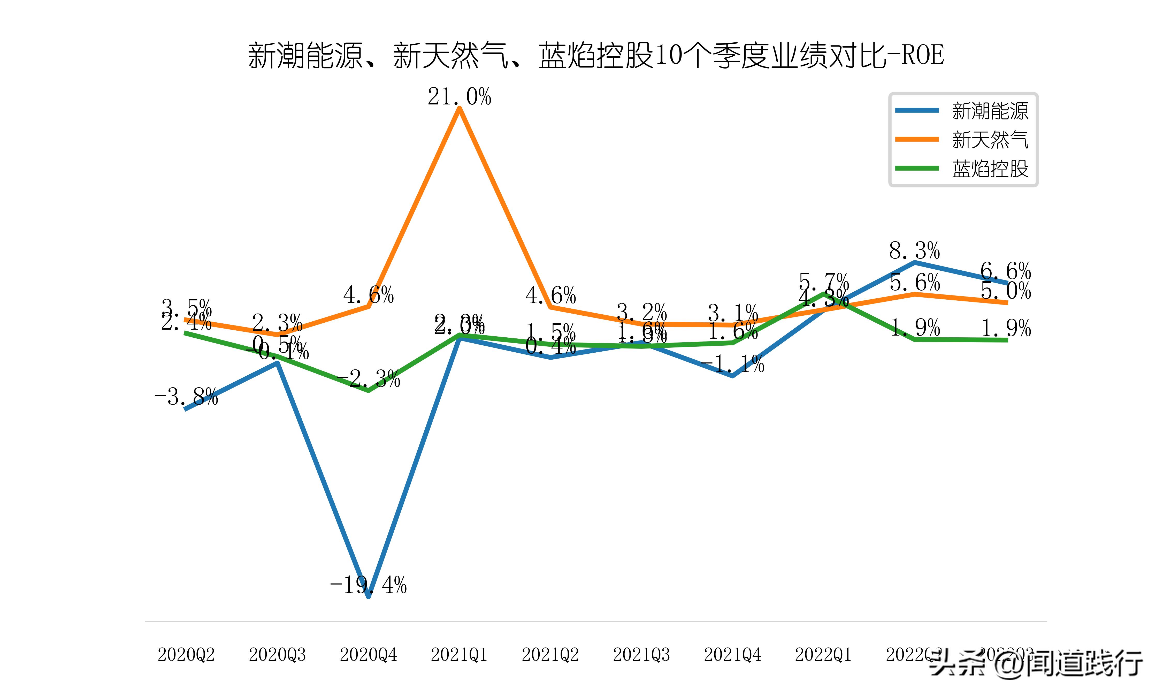 新潮能源风险与潜力,蓝焰控股和新天然气产量比较