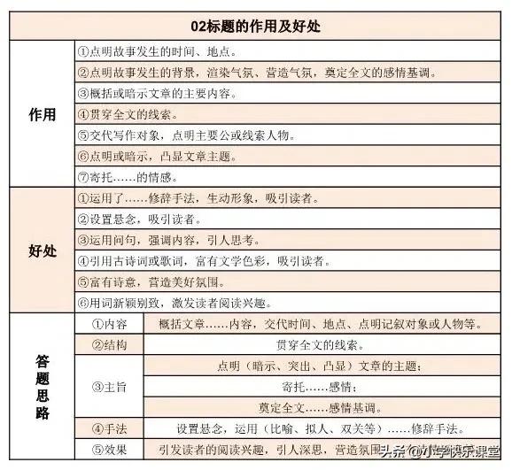 中考文章标题的作用和含义,中考复习之标题的作用