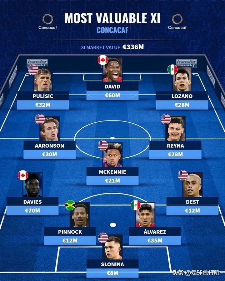 每个大洲总身价最高的一套阵容