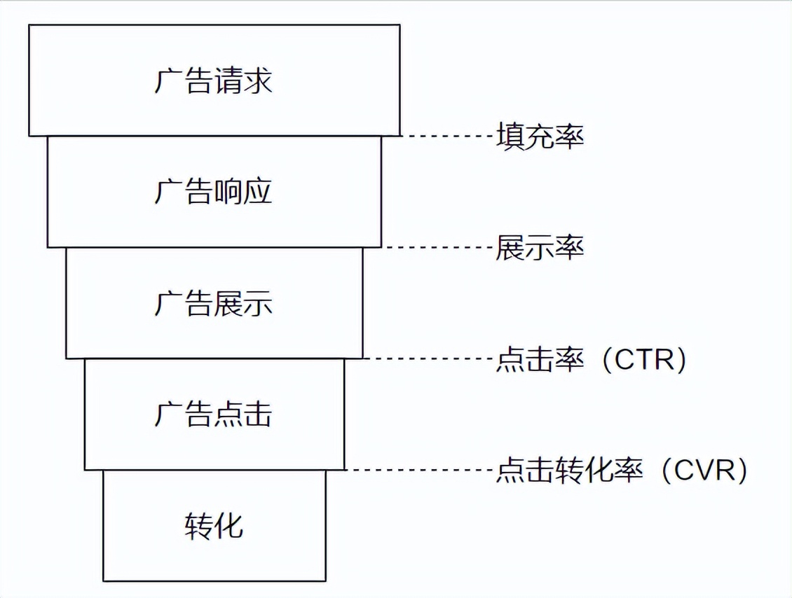 一文讲透广告投放的底层逻辑,广告聚合策略