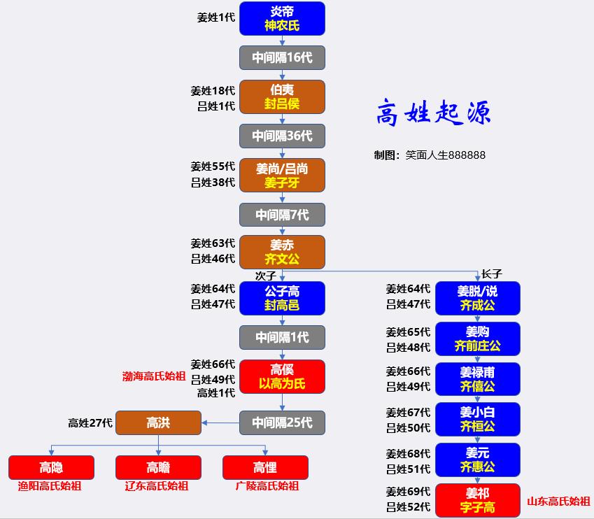中华高姓与华夏高姓的关系,高姓的来源历史名人以及现状