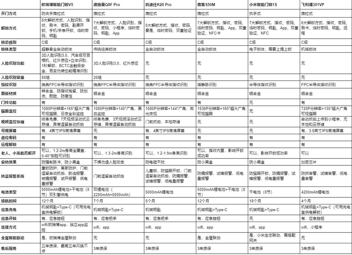 欧瑞博智能门锁黑武士产品讲解,欧瑞博v5face和v5easy区别