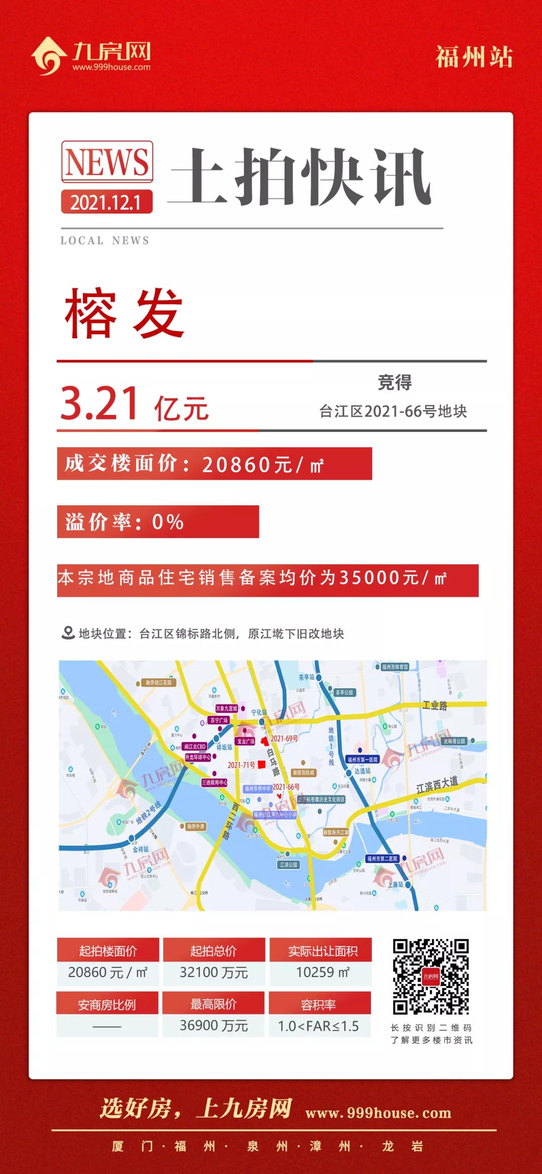 福州6宗地揽金63亿元,福州19宗地106亿元成交楼面价多少