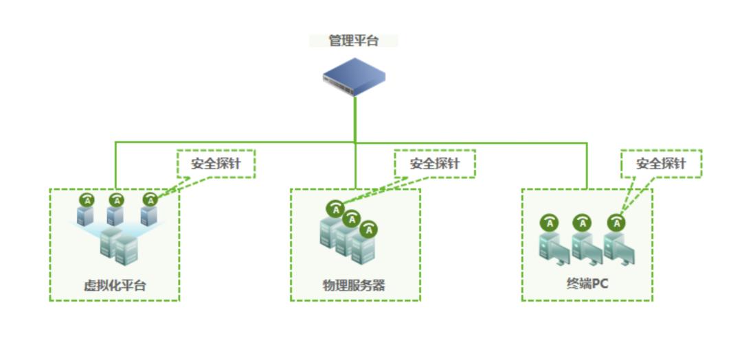 终端安全领域的发展,终端安全架构