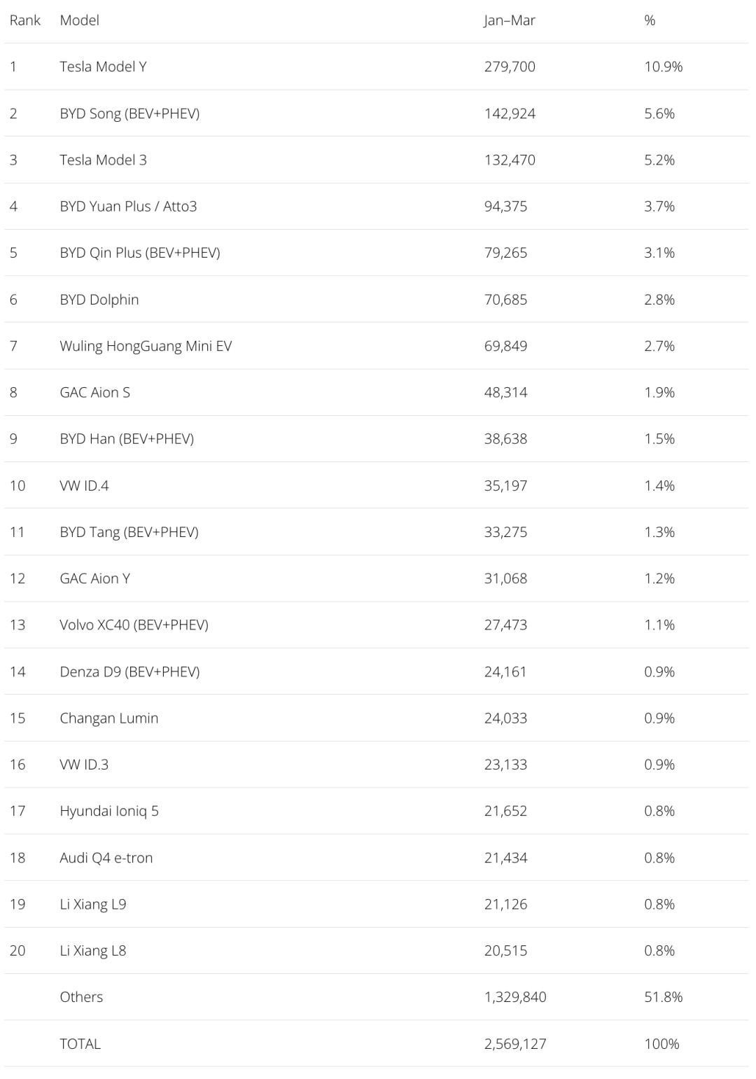 比亚迪电动车和特斯拉哪个销量好,比亚迪纯电动和特斯拉销量