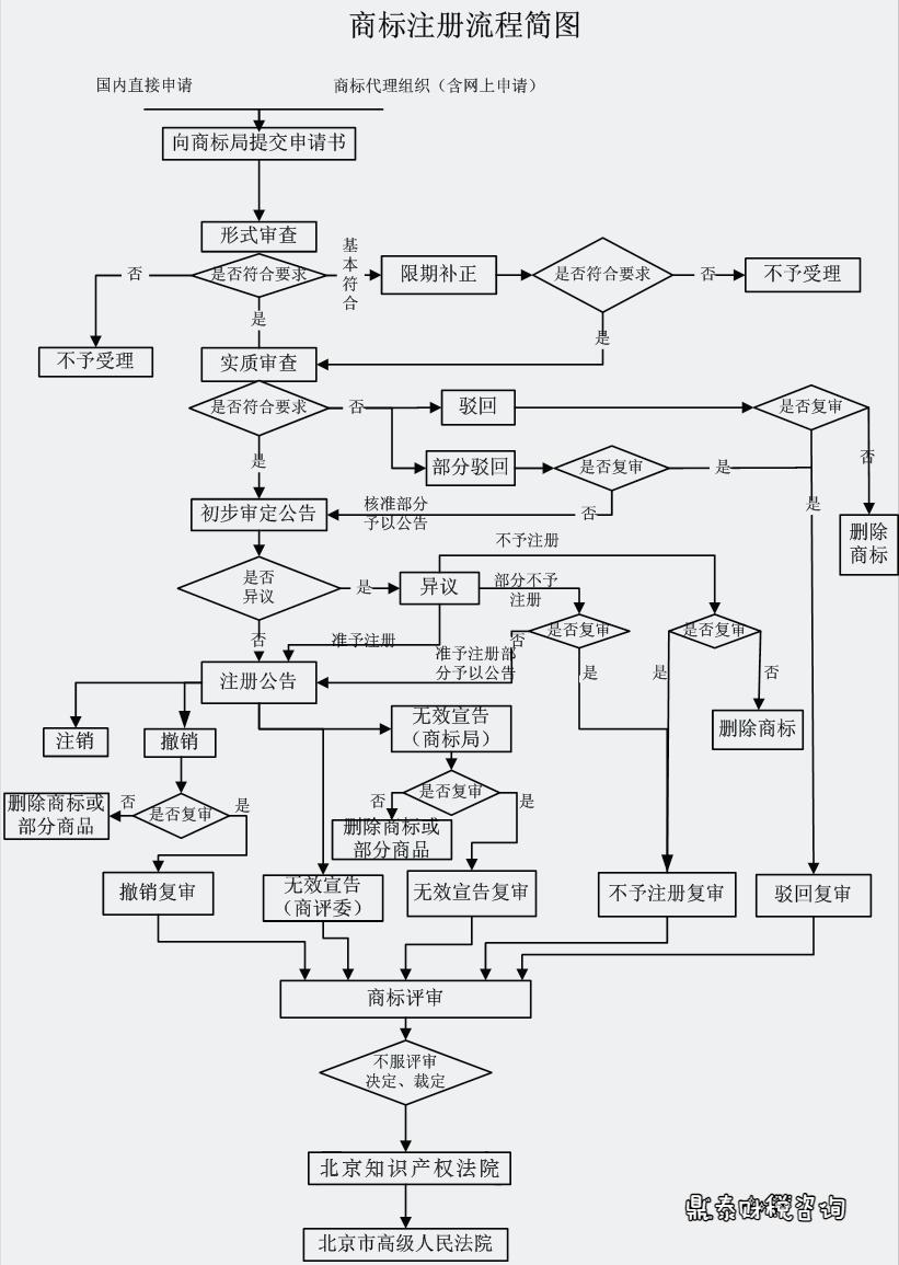 汕头商标注册的条件有哪些,白云商标注册的条件有哪些