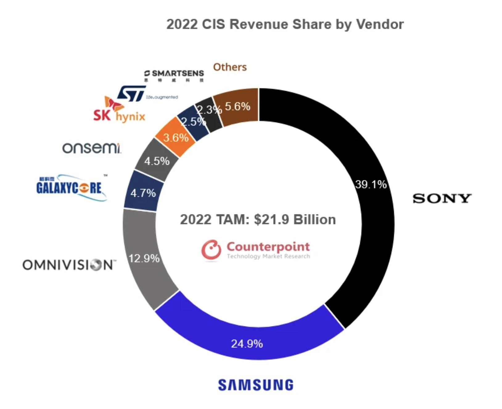 索尼最新的手机摄像头传感器,各大旗舰手机摄像头传感器对比
