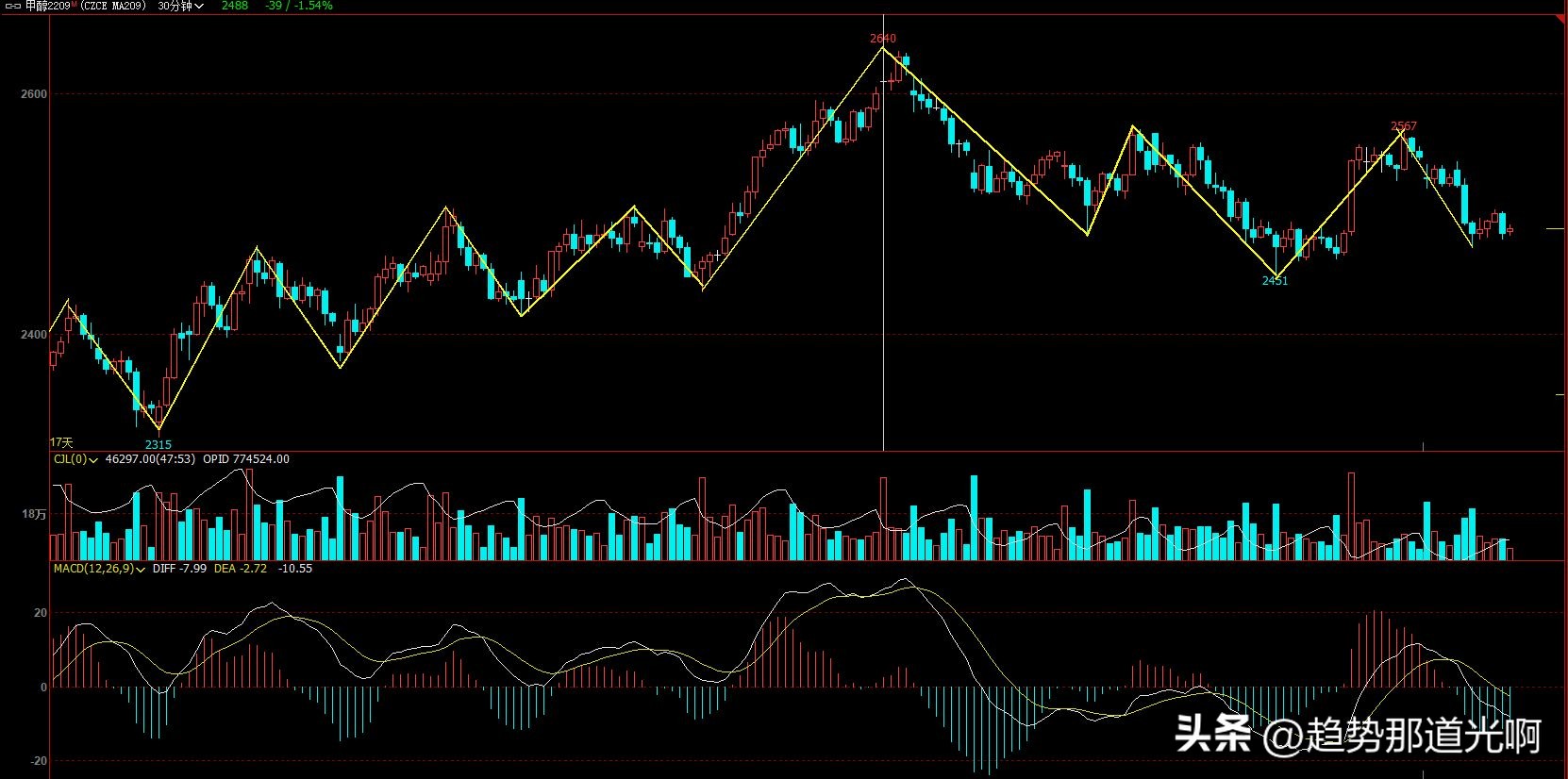 期货实盘8月9日第1天：我立下这个目标