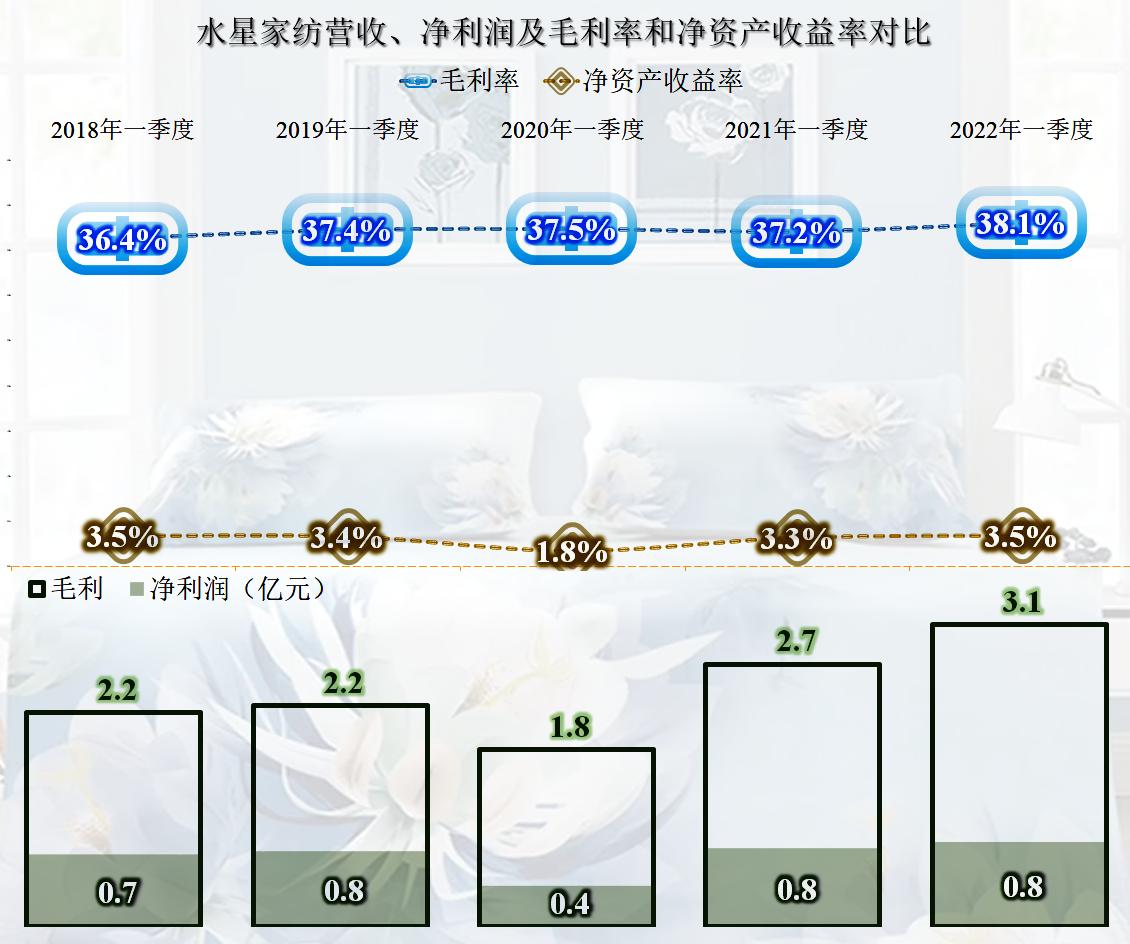 水星家纺2019年销售量,水星家纺发展劣势