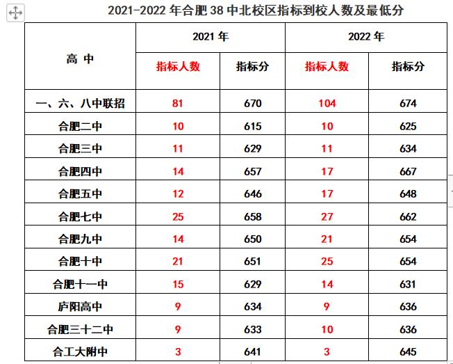 2020年合肥168指标到校分数线排名,2022合肥中考168统招分数线及人数