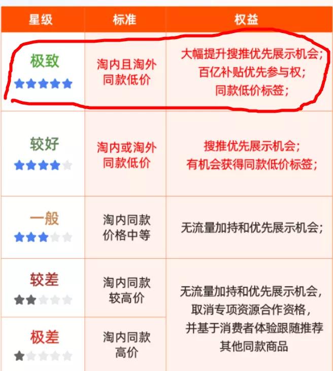 淘宝的价格竞争力怎么提高,淘宝价格怎么从低到高