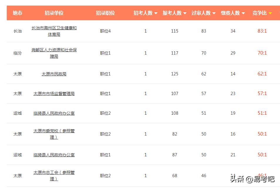 2023山西公务员报考人数,2023山西省考公务员报名条件