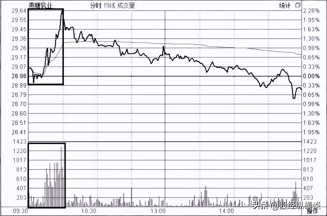 股票主升浪拉升前套路,拉升前的暴力洗盘