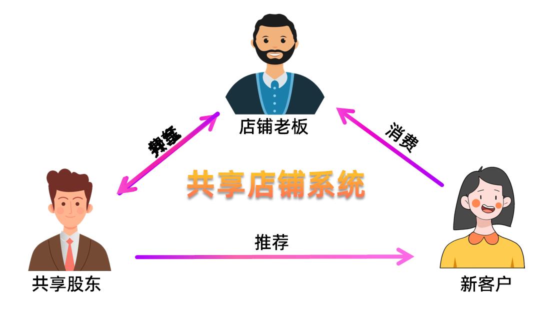 共享门店股东分红商业模式,联营分红模式