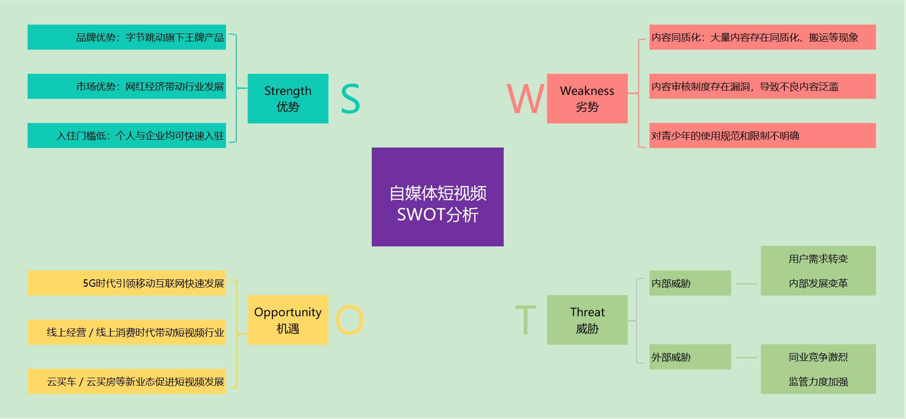 swot分析法经典详解,swot分析个人测评