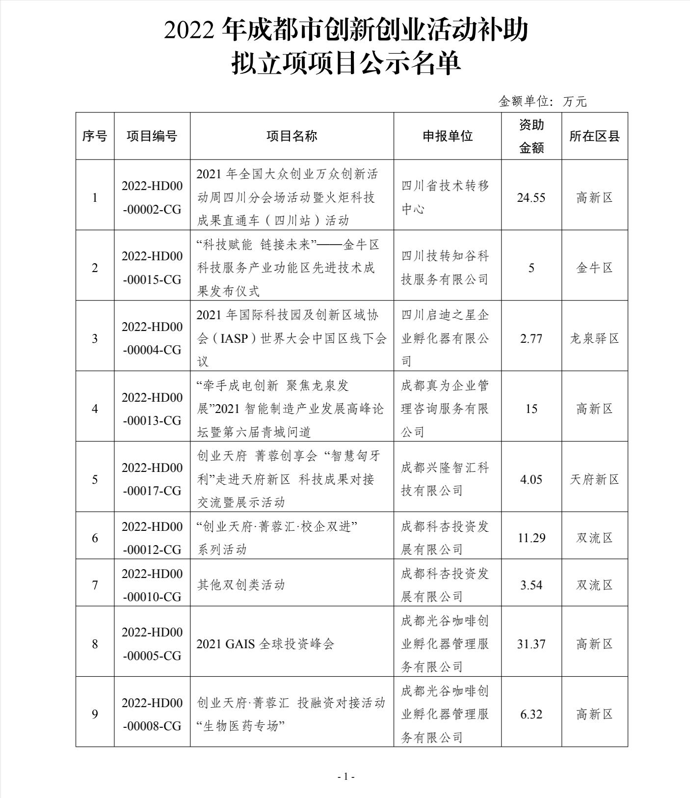 创新创业项目入围奖励表,2023年成都国家扶持创业项目