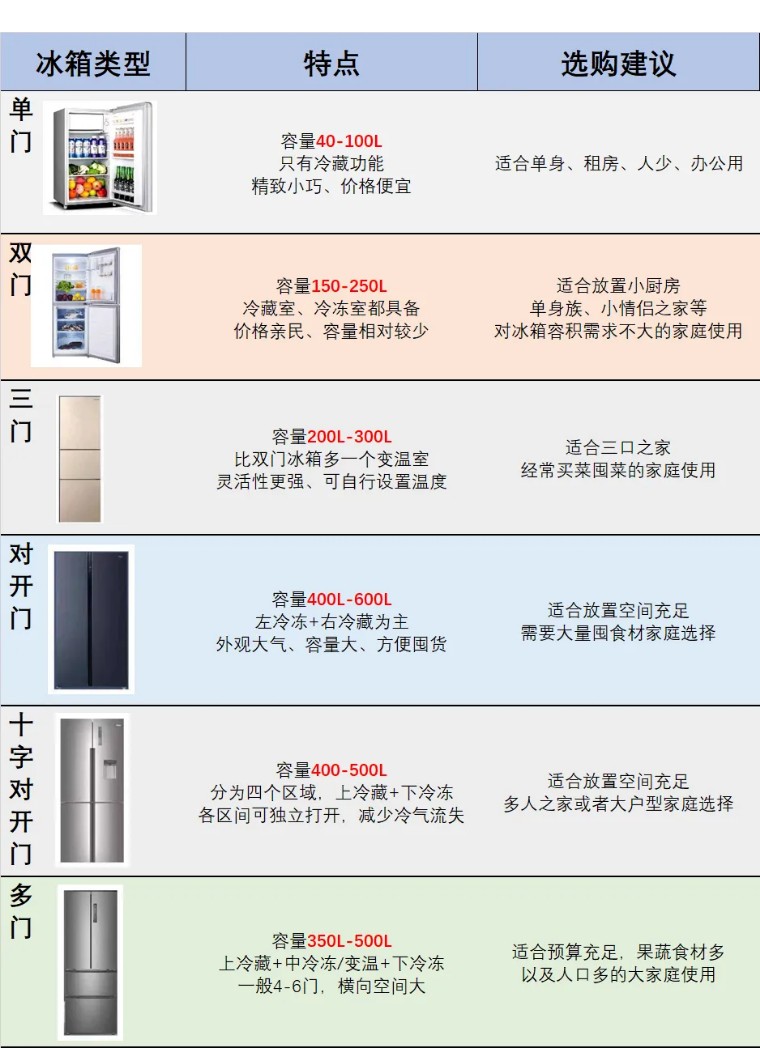 2022年冰箱怎么买？|超实用冰箱选购指南，秒变硬核买家