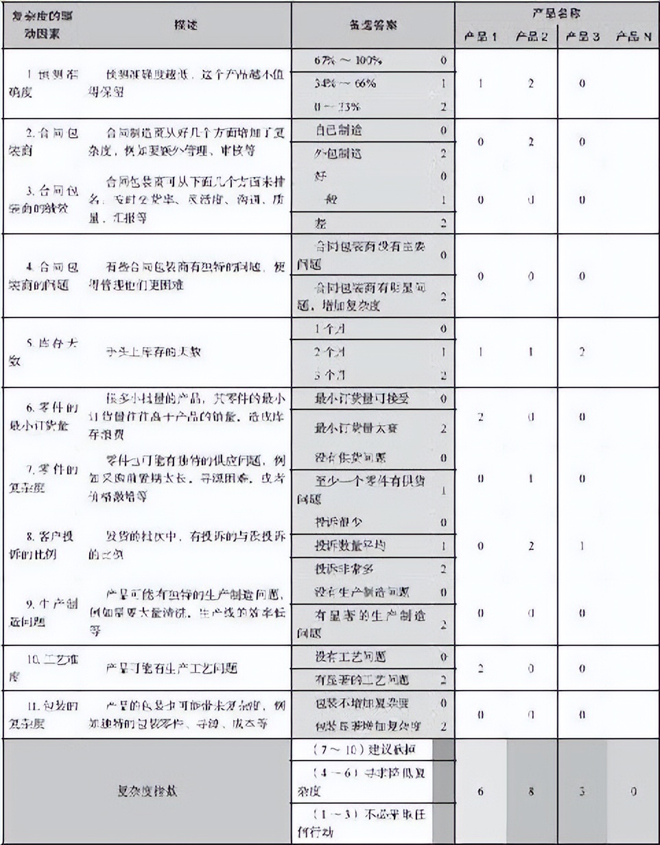 供应链管理：高成本、高库存、重资产的解决方案刘宝红第一篇