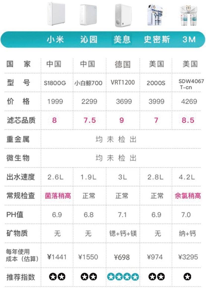 净水器第一品牌是什么牌子,目前家用净水器什么牌子最好用
