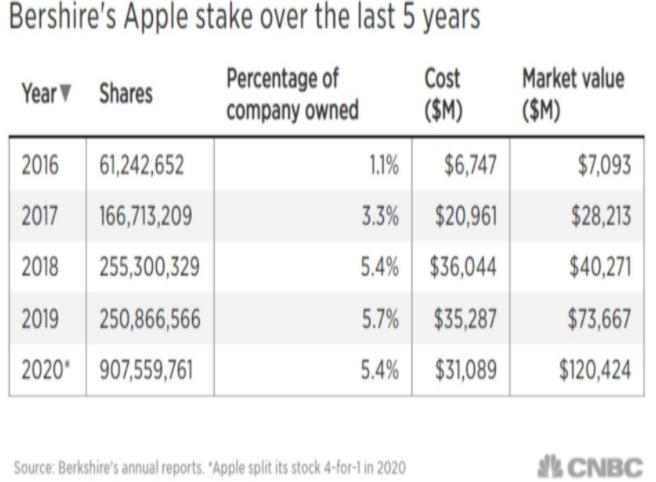 苹果市值全球第一,苹果给巴菲特带来多少倍收益