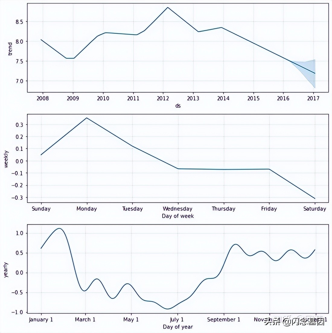时间序列预测的8种常用方法,时间序列预测最新进展