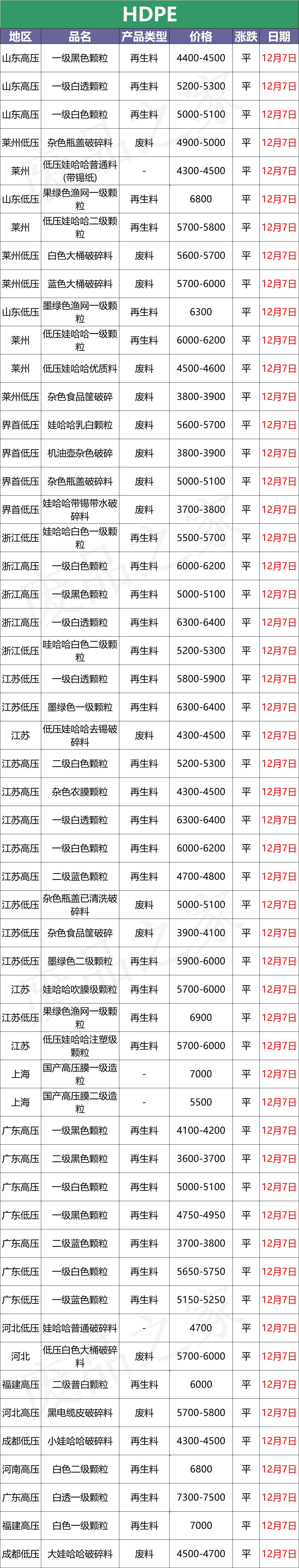 最新12月7日塑料行情价格，原油期货大涨，现货迎来新的曙光