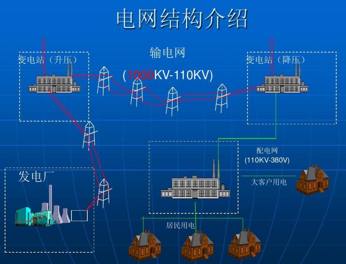 负债超过3万亿，为何14亿人养不起中国电网？外媒：100年无法回本