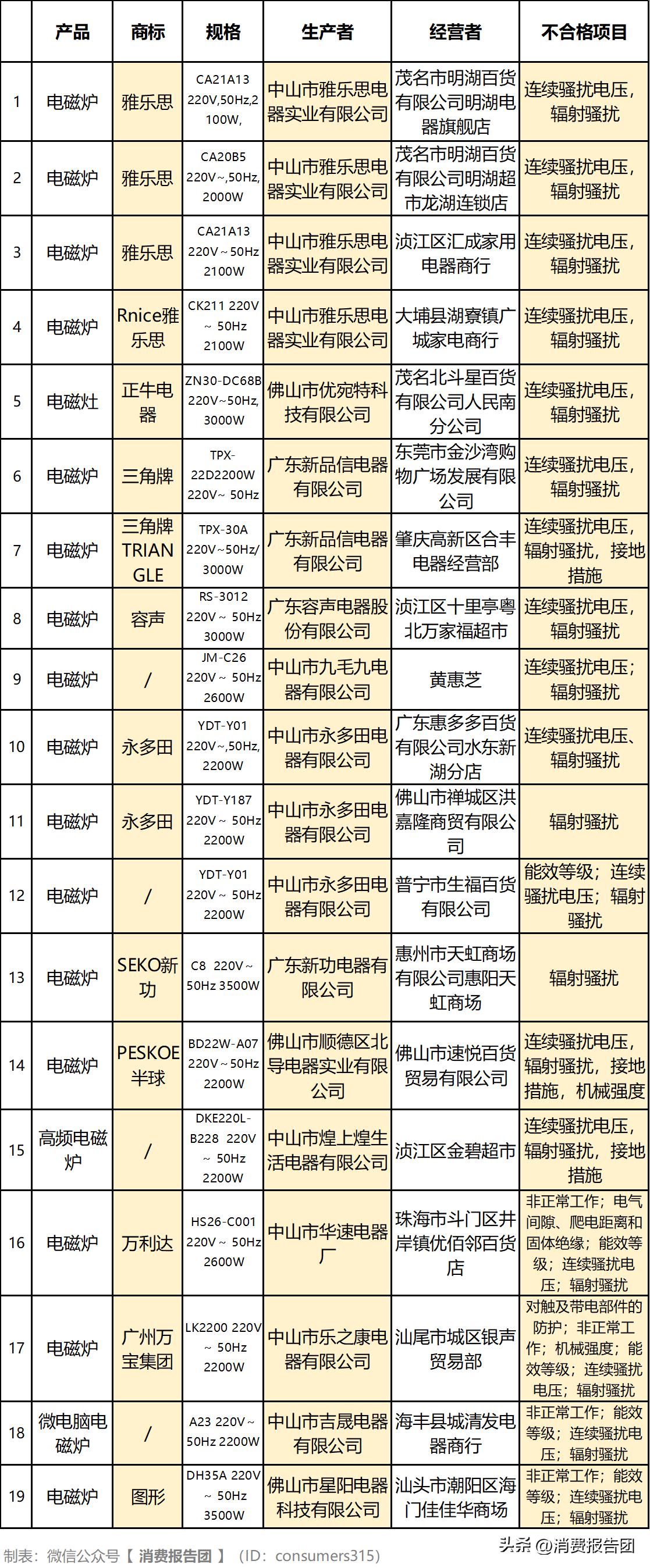 国产电磁炉辐射标准,电磁炉不合格名单央视曝光