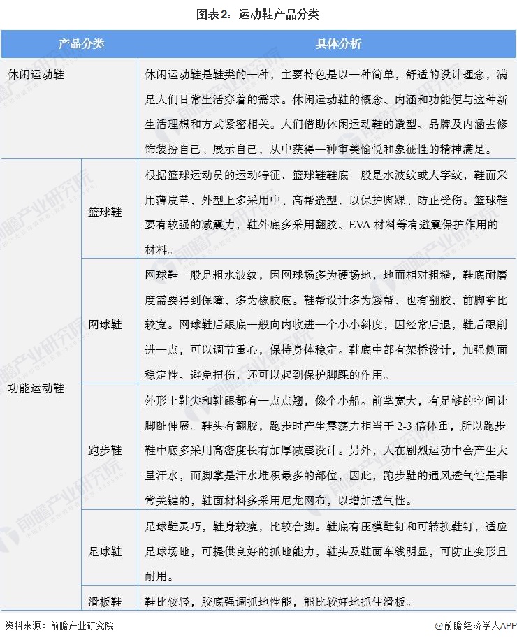 预见2022：《2022年中国运动鞋行业全景图谱》,附发展趋势等