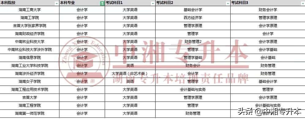 湖南专升本会计专业有哪些学校,湖南省2021专升本学校会计学专业