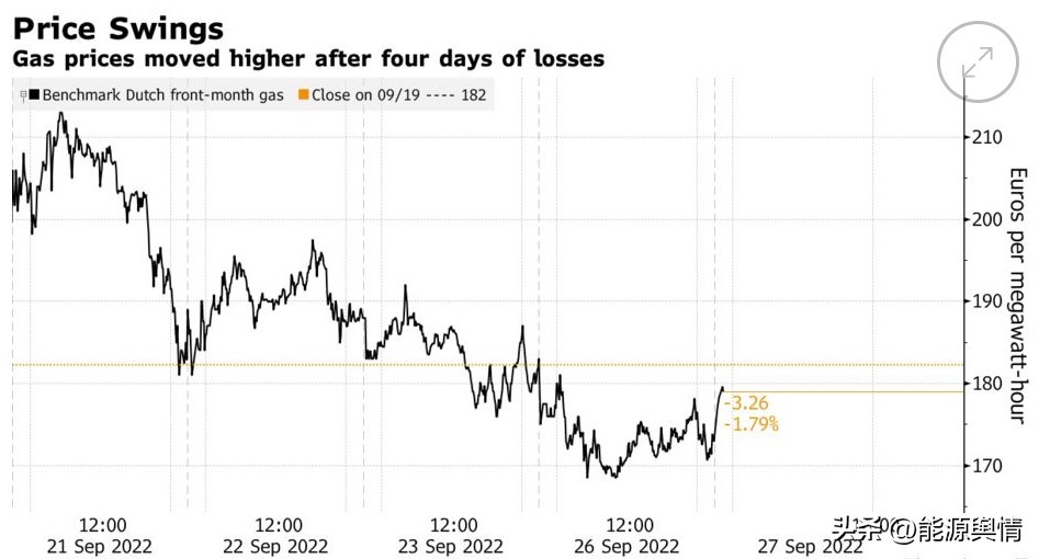 欧洲应对天然气涨价,欧洲能源价格暴跌